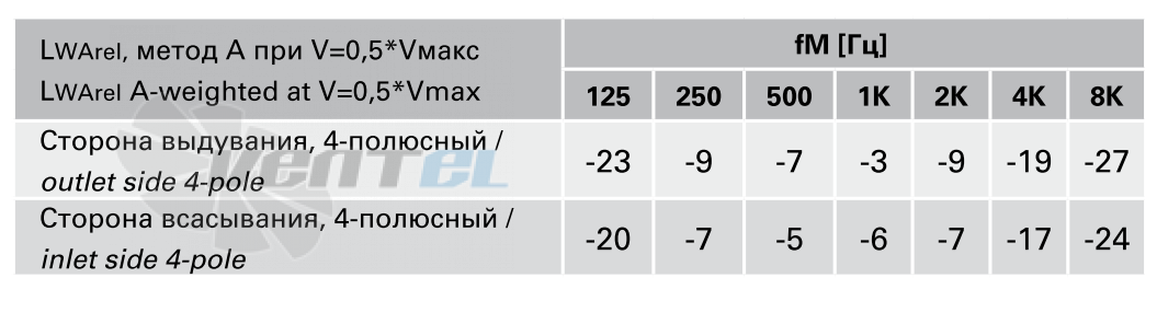 Rosenberg DHAD 500-4 - описание, технические характеристики, графики